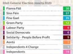 What percentage vote did Sinn Fein get in the 2020 election